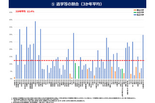 薬学部の平均退学率12％、私立4大学は3割超…文科省調査 画像