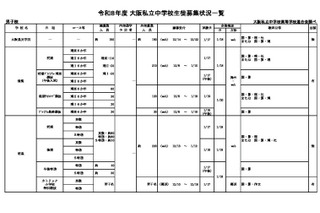 【中学受験2026】【高校受験2026】大阪私立校、生徒募集状況一覧 画像