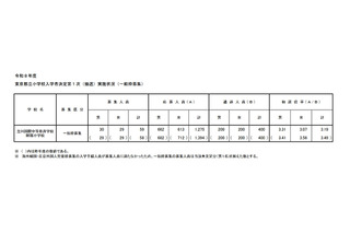 【小学校受験2026】立川国際中等附属小、一般枠の第1次抽選3.19倍 画像