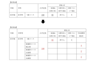 【大学受験2026】岡山大、医学部入学定員8人増の108人へ 画像