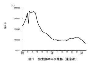 東京都の合計特殊出生率0.96、低下は8年連続 画像