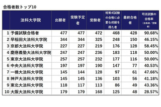 司法試験2025、合格率1位は「予備試験合格者」90.68％…法科大学院別結果 画像