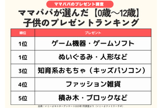 年齢別プレゼント「クリスマスと誕生日」ランキング…ゲームと同率1位は？ 画像