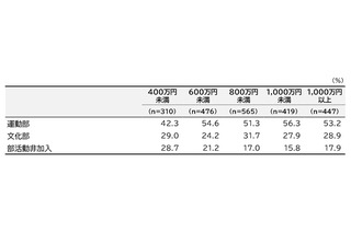 中学生の運動部とスポーツクラブ、年間費用に約10万円の差 画像