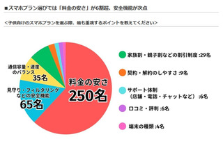 子供のスマホ契約、料金の安さを最重視…LiPro調査 画像