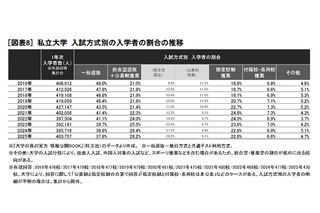 【大学受験2025】私大「総合・推薦型」占有率57.4％に上昇 画像
