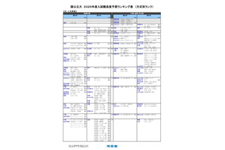 【大学受験2026】河合塾、入試難易予想ランキング11月版…方式別ランク 画像