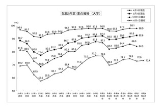大学生の就職内定率（10/1現在）73.4％、高水準を維持 画像