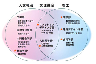 日本女子大「家政学部」2027年度で募集停止、9学部体制へ 画像