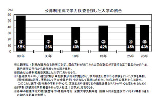 【大学受験】推薦・総合型選抜、学力検査は年内実施へ…2月1日ルールの変遷と課題 画像