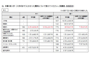 中高生の教育費、制服代1万円増…家計圧迫に苦しむ保護者の声 画像