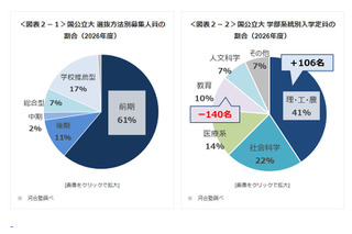 【大学受験2026】大学入試環境の変化と最新動向、私大の共テ志願者が増加…Kei-Net 画像