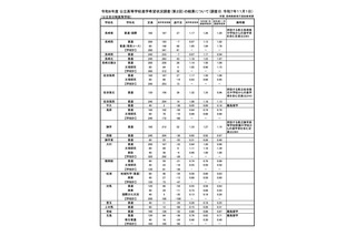 【高校受験2026】長崎県公立高、進学希望倍率（11/1時点）長崎西（普通・理系）1.85倍 画像