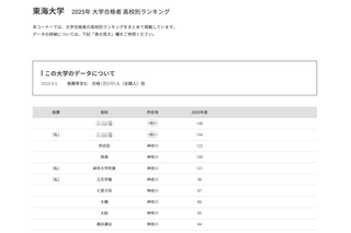 【大学受験2025】東海大 合格者数「高校別ランキング」約6割が神奈川公立 画像