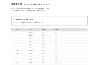 【大学受験2025】亜細亜大 合格者数「高校別ランキング」上位13校は東京 画像
