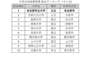 大学の地域貢献度調査、国公立がTOP9独占…3年連続の総合1位は？ 画像