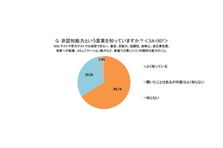 非認知能力の重要性、学校教育で強化求める親が9割超 画像