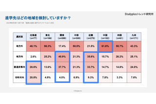 進学先の地元志向「北海道」49％…地方と都市圏で格差 画像