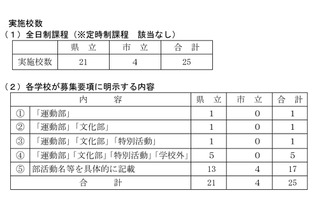 【高校受験2026】兵庫県公立高、部活動など特別取扱い25校 画像