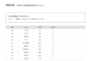【大学受験2025】帝京大 合格者数「高校別ランキング」上位11校は私立独占 画像