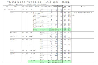 【高校受験】神奈川私立高志願状況、中間集計倍率は昨年を下回る 画像