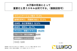 将来重要なスキル1位は「コミュ力」小中高生の保護者調査 画像