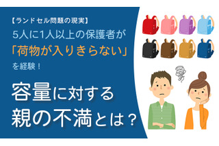 ランドセルに荷物が入りきらない経験、5人に1人以上…体操着など 画像