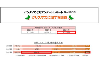 クリスマスの予算は2年連続増…子供が欲しいもの1位は？ 画像