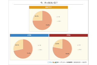 ネッ友がいる小中学生が過去最多の7割超…ニフティ実態調査 画像