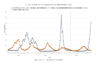インフルエンザ、前年同時期の22倍…学級閉鎖など8,817件 画像