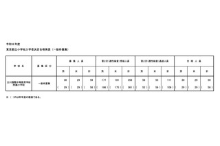 【小学校受験2026】立川国際中等附属小の一般枠、男女59人合格 画像