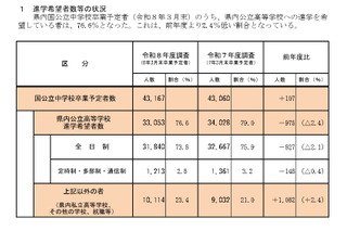 【高校受験2026】兵庫県進学希望調査・倍率（11/10時点）神戸（総合理学）2.35倍 画像
