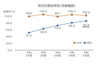 男性国家公務員の育休取得率85.9％、過去最高 画像