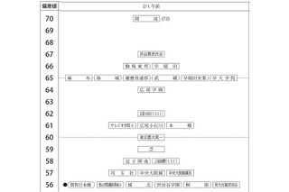【中学受験2026】四谷大塚、第5回合不合判定テスト（11/16実施）偏差値…筑駒74・桜蔭70＜PR＞ 画像