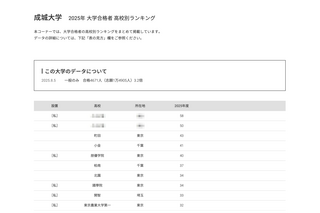 【大学受験2025】成城大 合格者数「高校別ランキング」最多は東京12校 画像