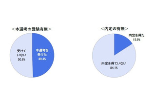 大学3年生の半数「本選考を受けた」早期化の進行を警戒 画像