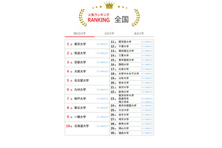 大学人気ランキング2025年11月版…愛知県内大学が上昇 画像