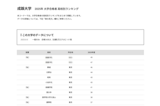 【大学受験2025】成蹊大 合格者数「高校別ランキング」東京の高校が上位独占 画像