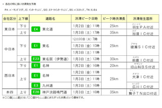 【年末年始】全国の高速道路渋滞予測、1/2-3に多発 画像