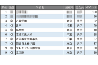 【中学受験2026】学習塾が勧める「グローバル教育に力を入れている中高一貫校」ランキング 画像