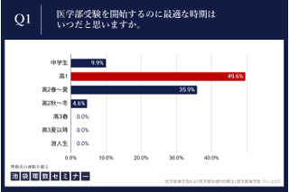 【大学受験】医学部受験の開始時期、理想と現実に1年のギャップ…合格者133名調査 画像
