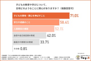 保護者の6割が学校の教育に違和感…子供の教育環境調査 画像