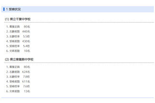 【中学受験2026】千葉県立中一次検査倍率、千葉中5.4倍・東葛飾中7.6倍 画像