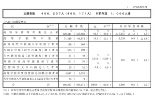 【共通テスト2026】志願者数49万6,237人（確定）現役生は減少も、既卒者が大幅増 画像