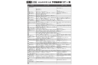 【中学受験2026】首都圏模試センター「予想偏差値」12月版 画像