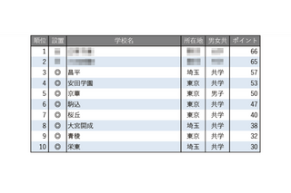 【中学受験2026】学習塾が勧める「合格実績が伸びている中高一貫校」ランキング 画像