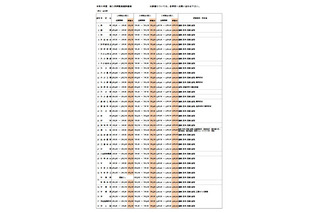 大分県立高校、転入学試験計画を公表…38校が実施 画像