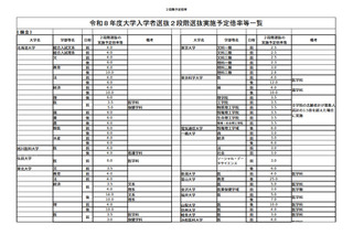 【大学受験2026】国公立大2段階選抜、実施予定倍率を発表…文科省 画像