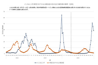 インフルエンザ地域差顕著、九州や四国で急増 画像