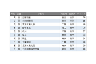 【中学受験2026】学習塾が勧める「ICT教育に力を入れている中高一貫校」ランキング 画像